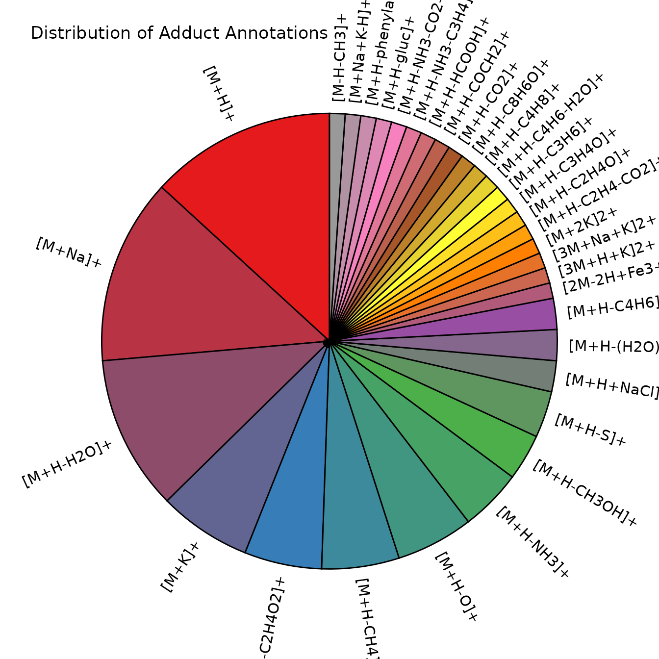 Pie chart showing the distribution of adduct and fragment annotations found by CAMERA across all features.