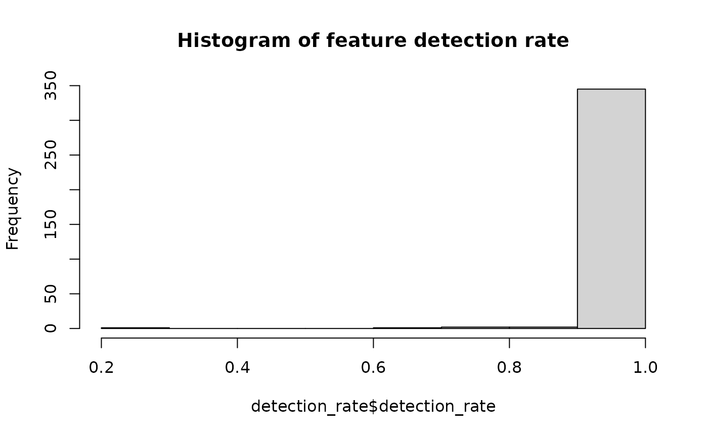 Histogram showing the distribution of feature detection rates across samples. The x-axis shows detection rate from 0 to 1, and the y-axis shows the frequency (count) of features at each detection rate.
