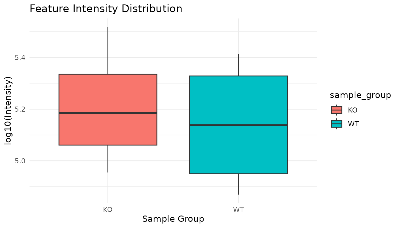 Boxplot showing the distribution of log10-transformed feature intensities across sample groups. The plot displays the median, quartiles, and outliers for each group.