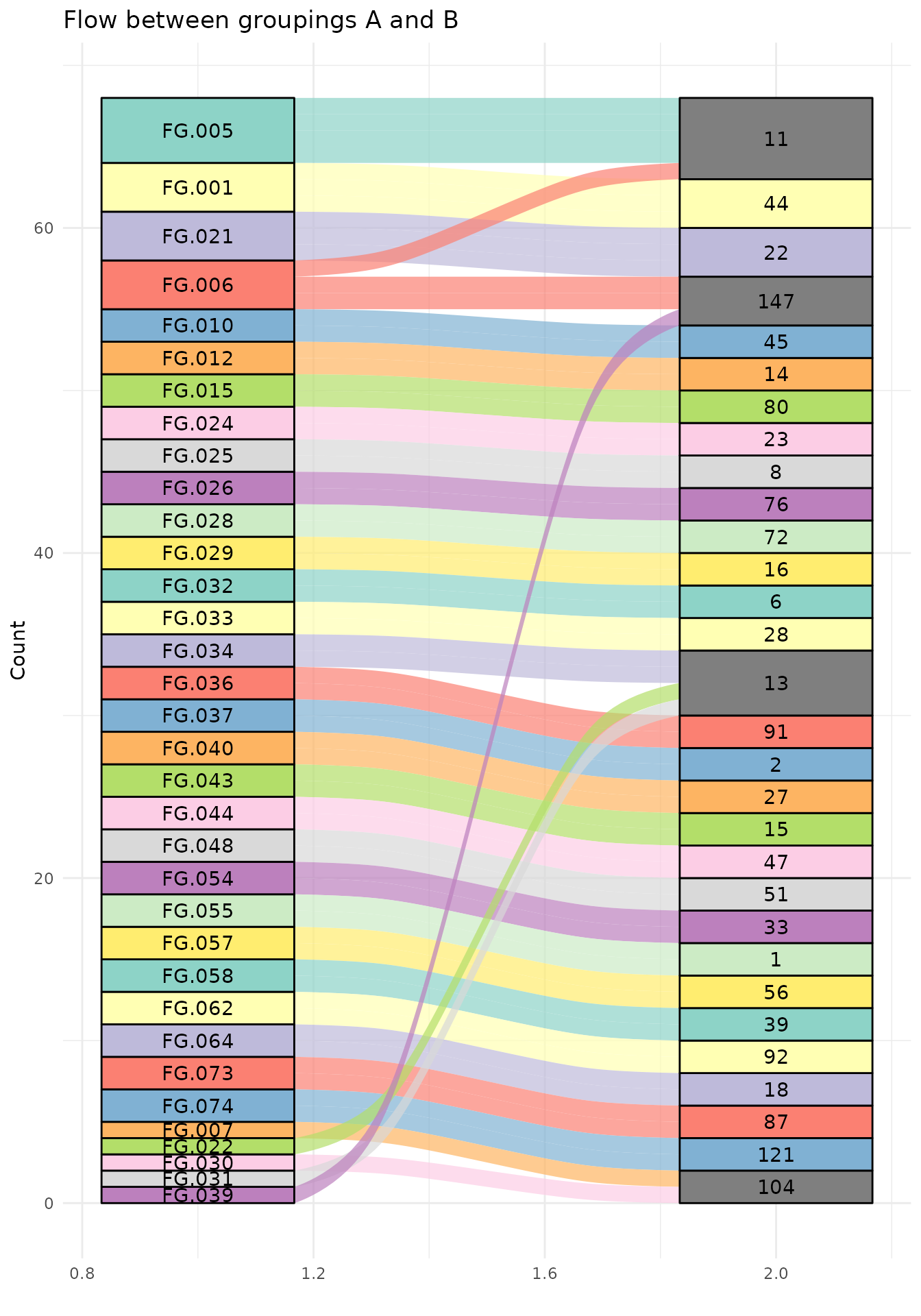 Alluvium diagram showing the flow and mapping between MsFeatures groupings (left) and CAMERA pseudospectrum groups (right). Each colored flow represents features that belong to specific groups in both systems.