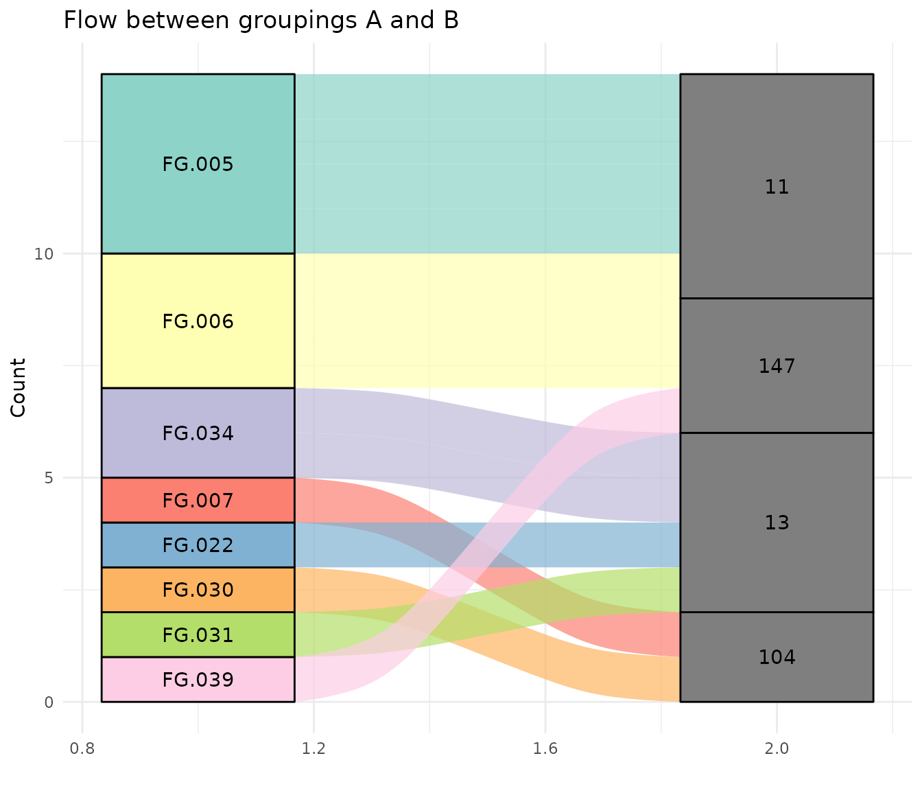 Alluvium diagram filtered to show only cases where MsFeatures groups map to multiple CAMERA pseudospectrum groups or vice versa, highlighting discrepancies between the two grouping methods.