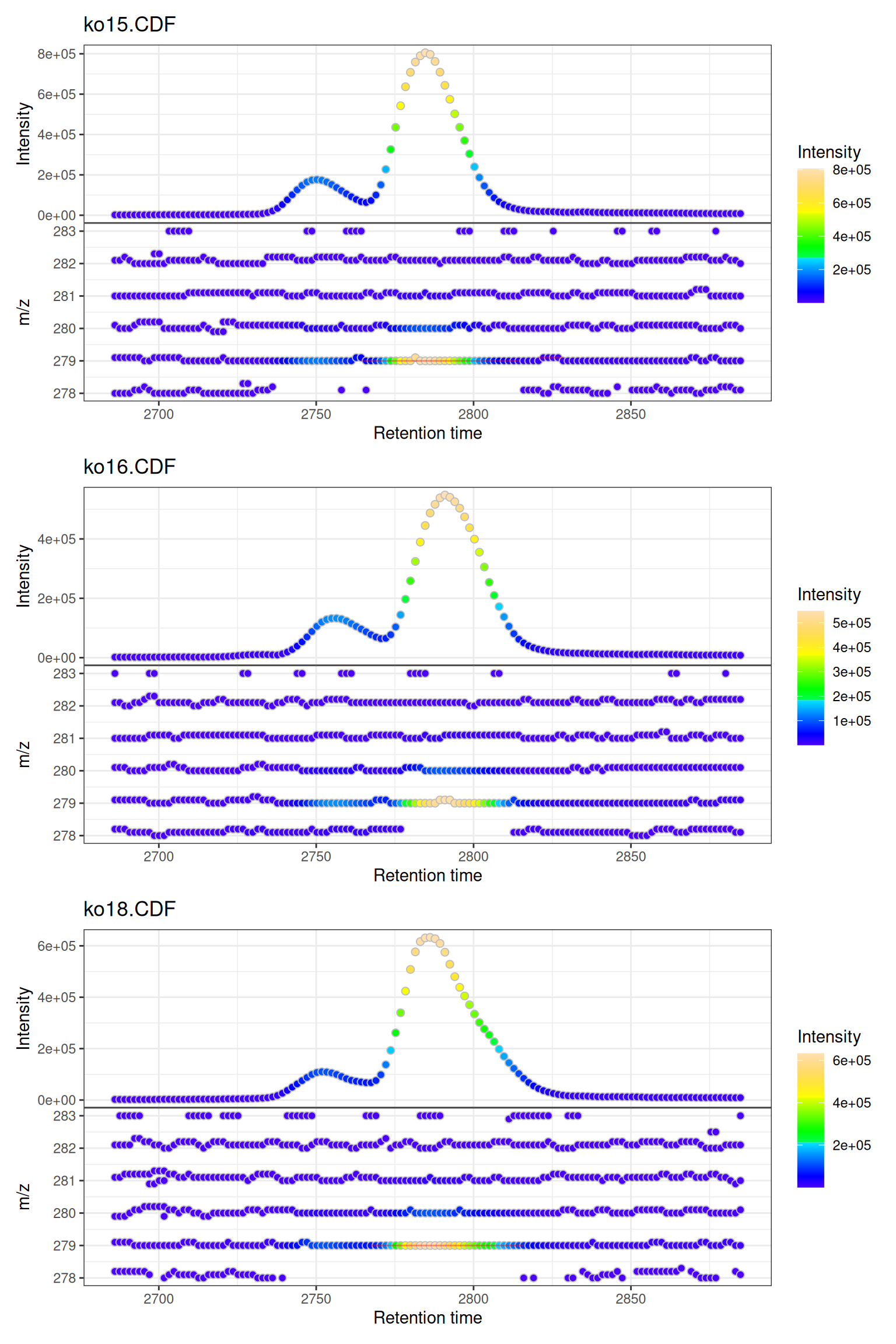 Three stacked two-panel plots showing multiple samples.
