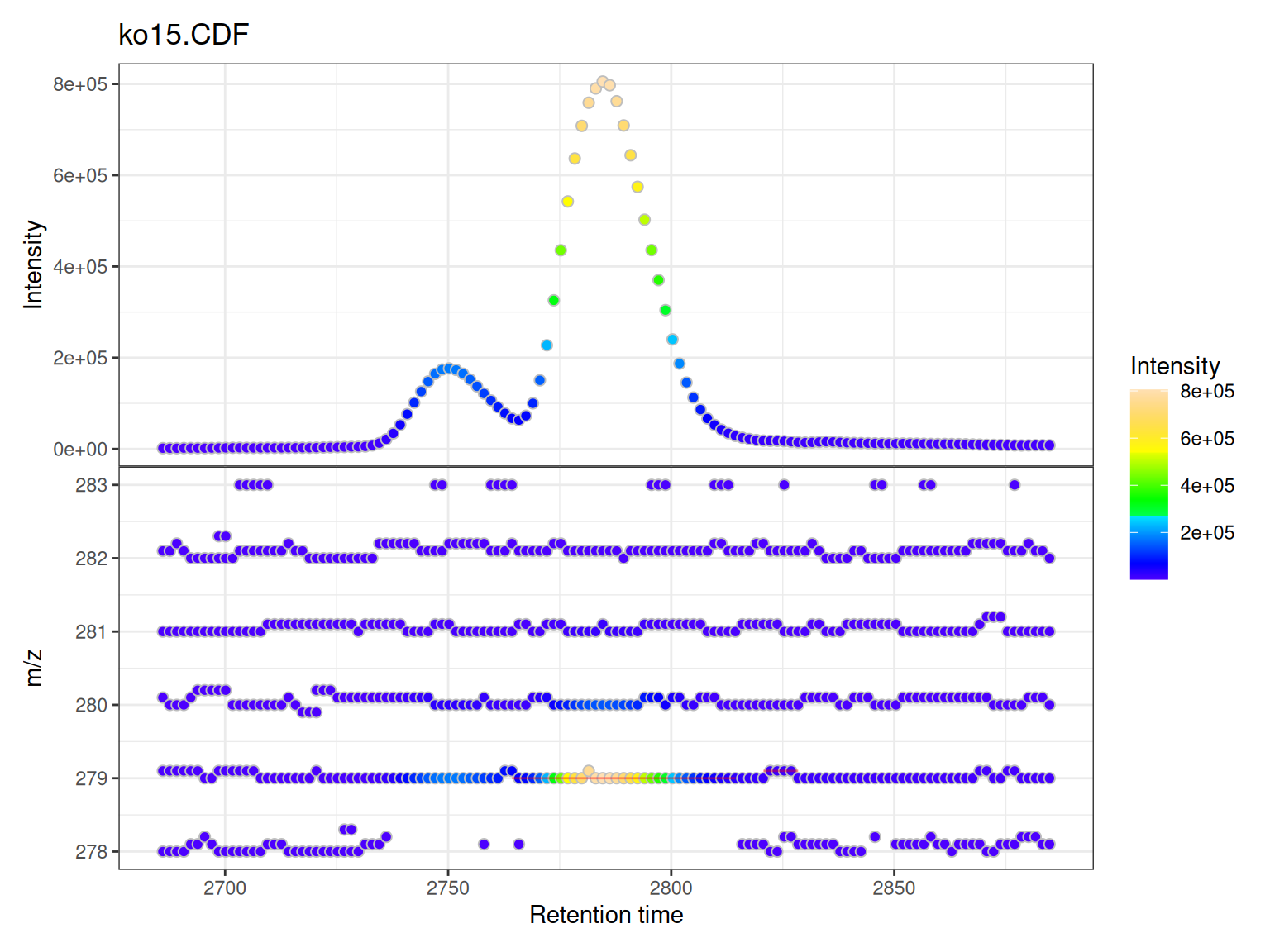 Two-panel plot showing BPI chromatogram (upper panel) and m/z vs retention time scatter plot (lower panel) with intensity-based coloring.