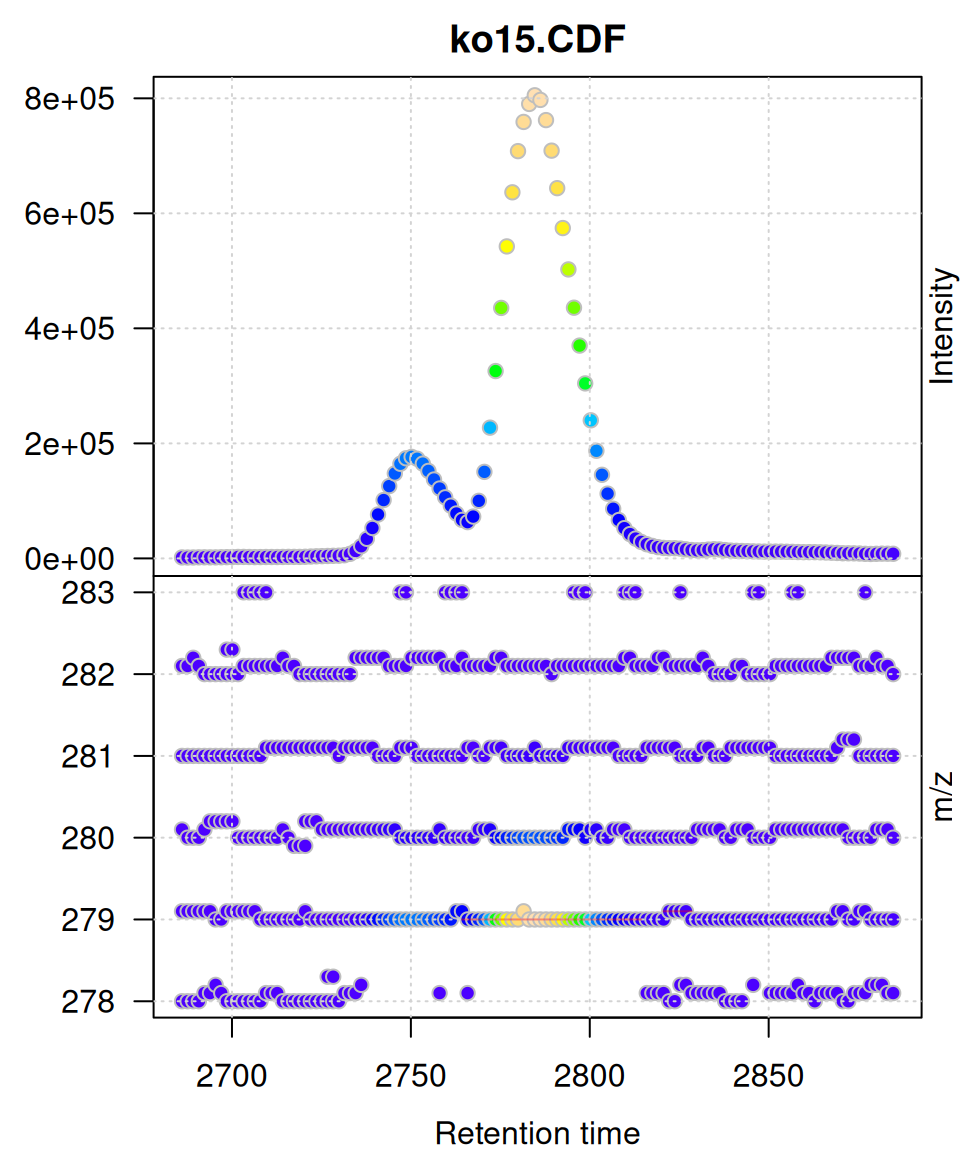 *xcms* base R plot showing two panels with traditional graphics.