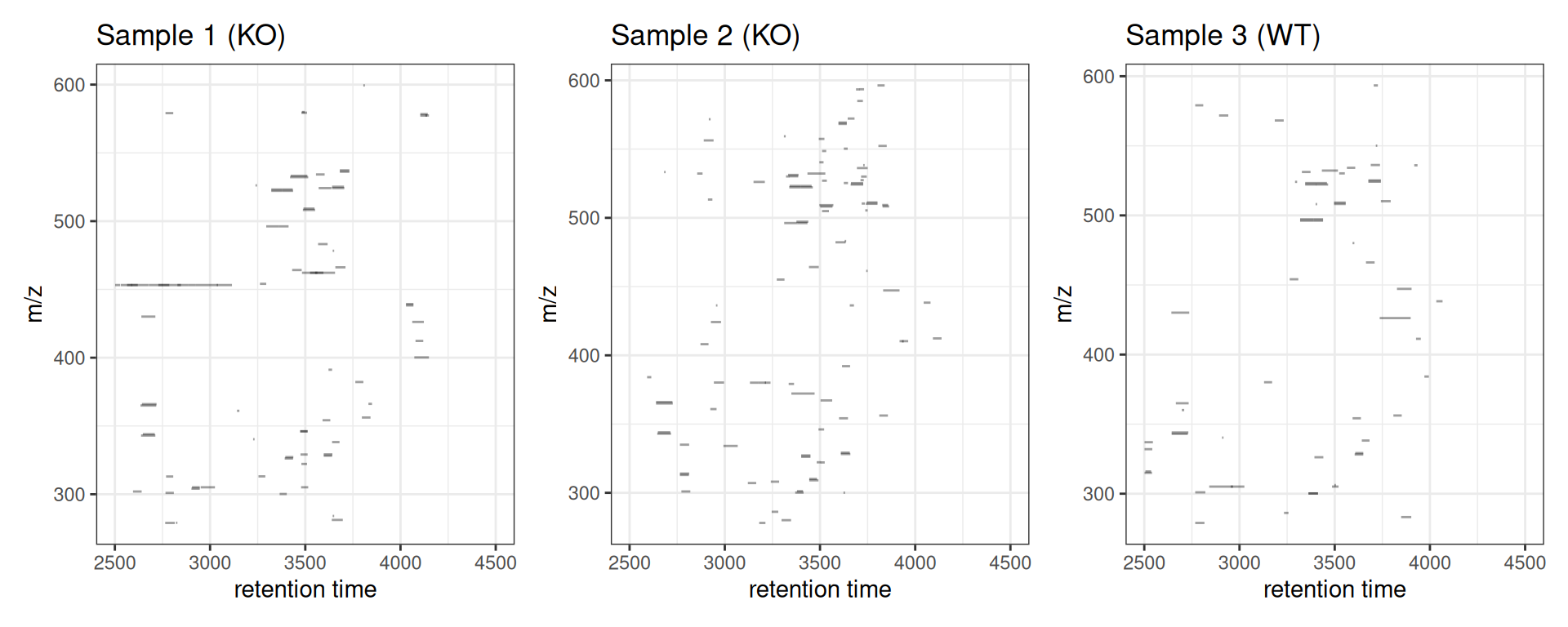 Side-by-side comparison of peak distributions across three samples.