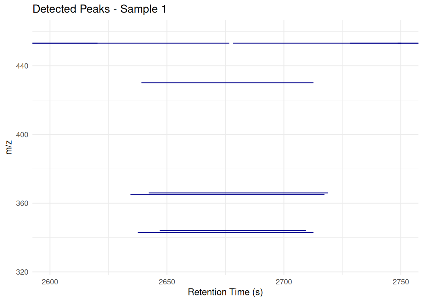 Customized chromatographic peaks plot with custom styling.