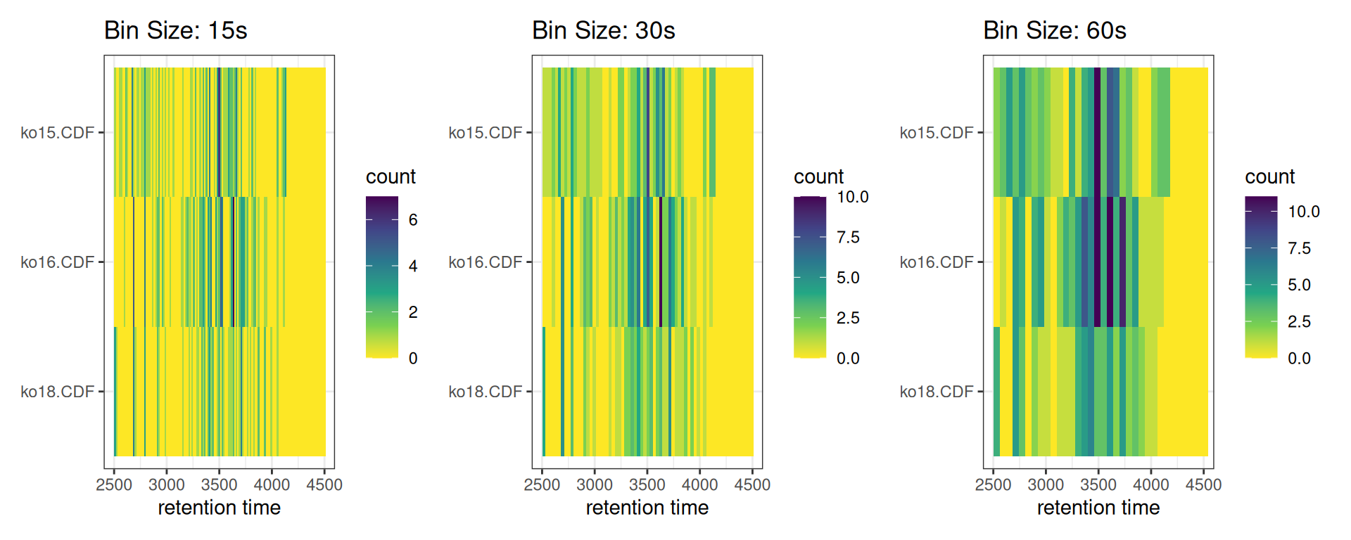 Comparison of peak density heatmaps using different bin sizes.