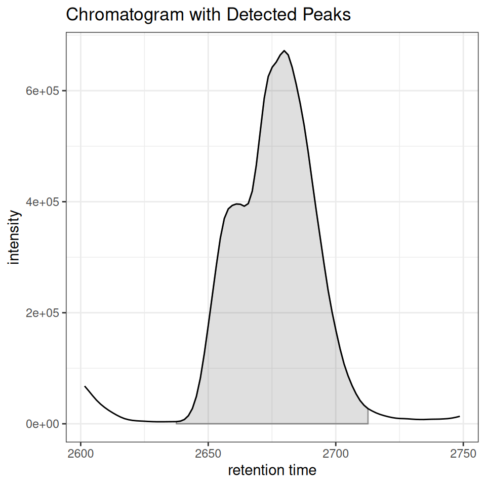 ggplot2 version of chromatogram plot with detected peaks automatically marked.