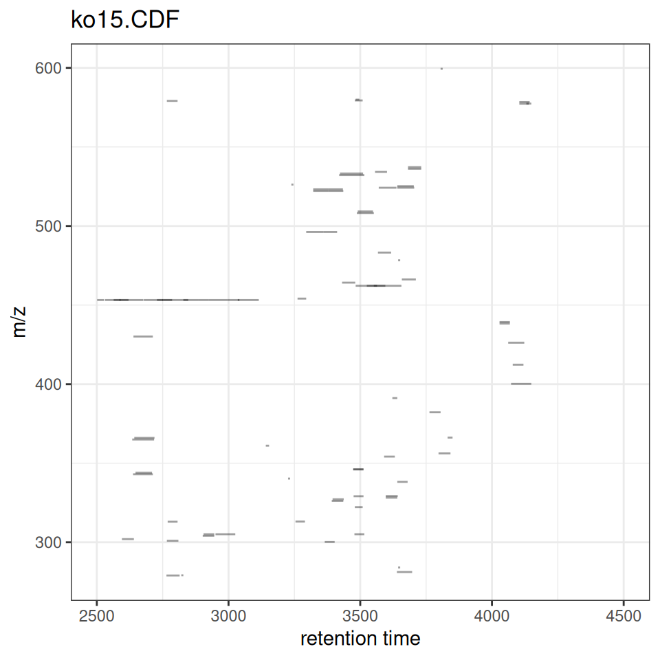 ggplot2 version showing detected peaks as semi-transparent rectangles in RT vs m/z space.