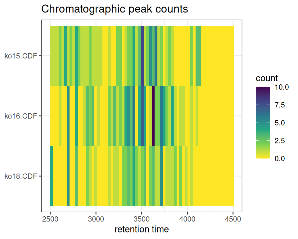 ggplot2 heatmap of peak density using viridis color scale.