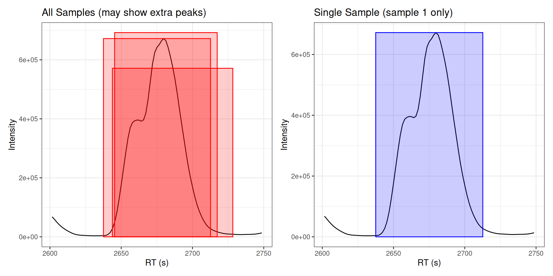 Comparison showing peak highlighting with and without sample filtering.