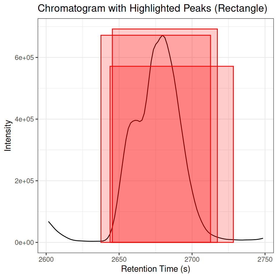 Chromatogram with detected peaks highlighted as semi-transparent rectangles.