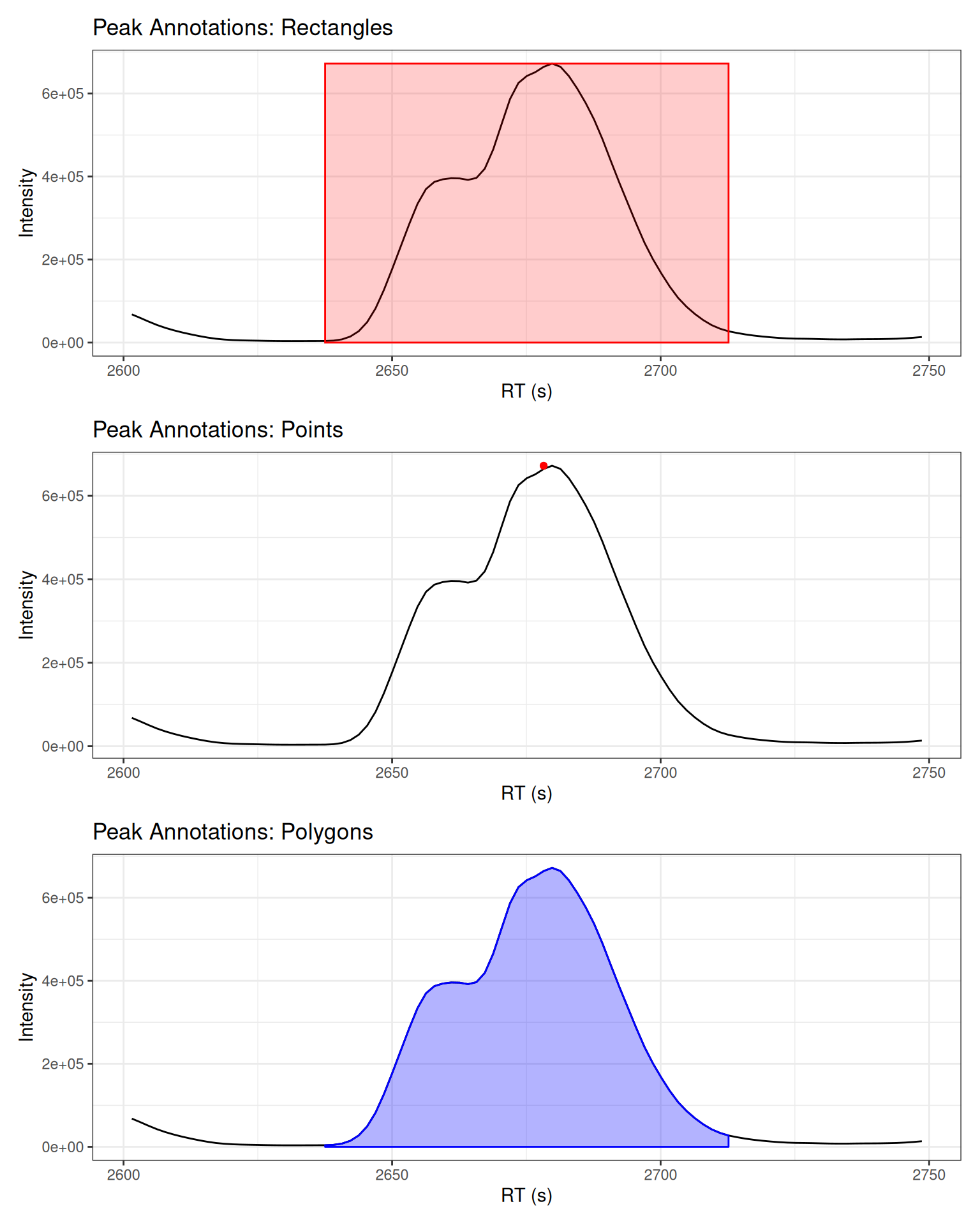 Three-panel comparison showing different peak annotation styles.
