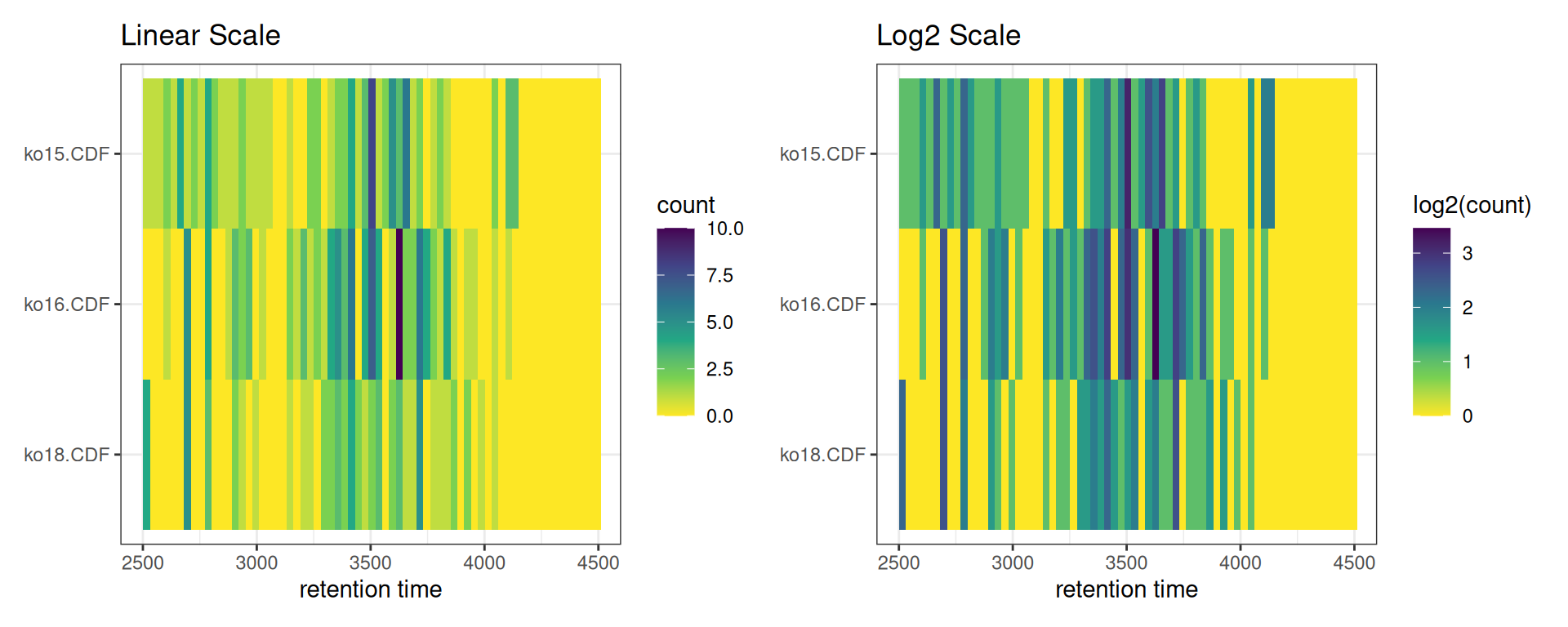 Comparison of linear and log2-transformed peak density heatmaps.