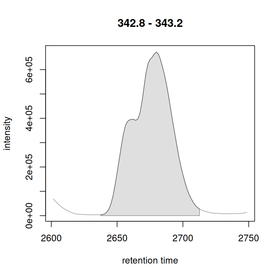 *xcms* plot for Chromatogram using base R graphics.