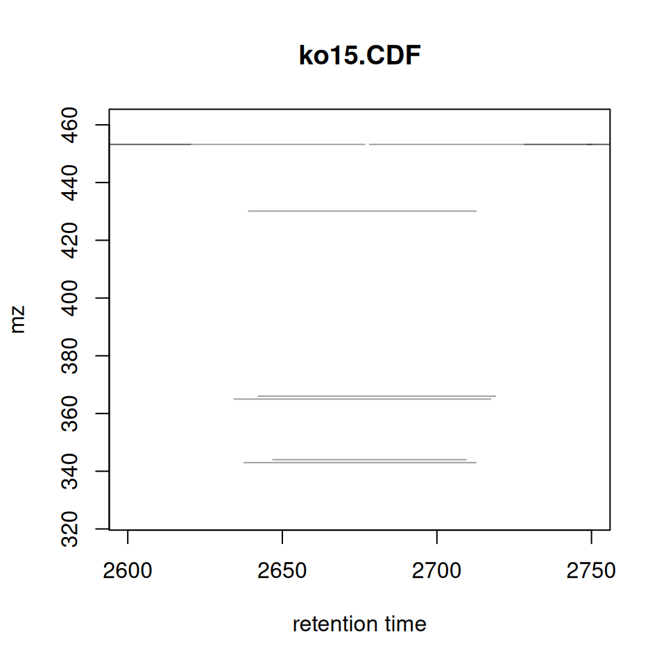*xcms* plotChromPeaks using base R graphics.