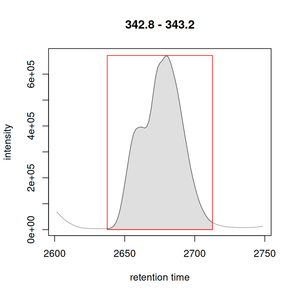 *xcms* highlightChromPeaks using base R graphics.
