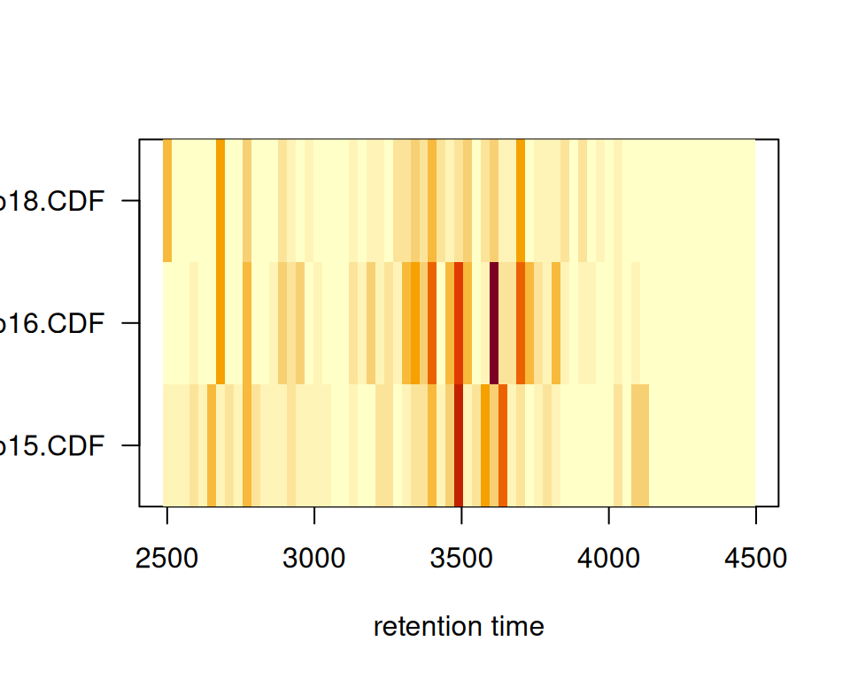 *xcms* plotChromPeakImage using base R graphics.