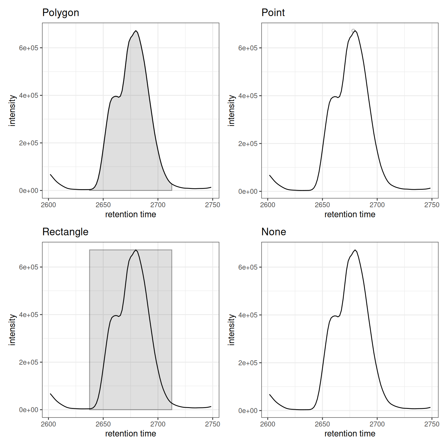 Four panel plot showing different peak annotation styles.