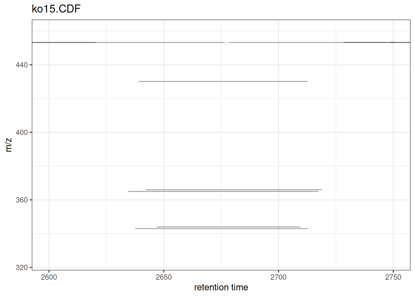 Zoomed view of chromatographic peaks in a specific region.