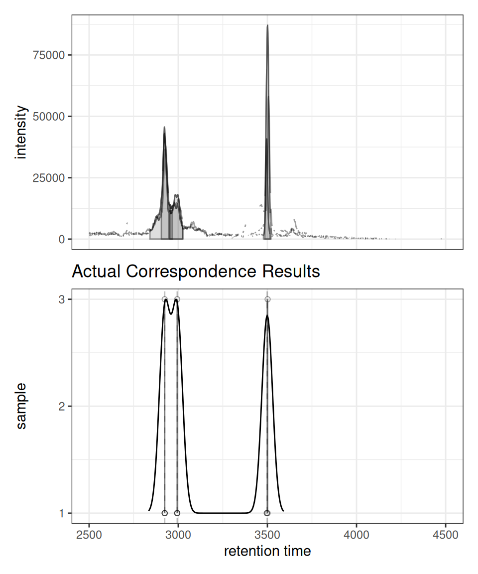 ggplot2 version showing actual feature grouping after correspondence.