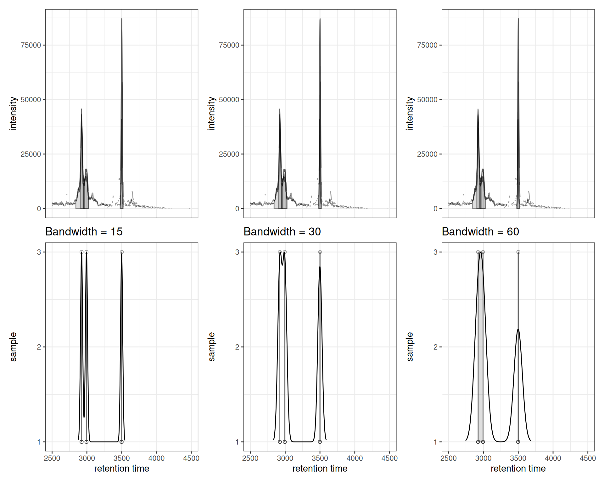 Three side-by-side peak density plots showing the effect of different bandwidth values.