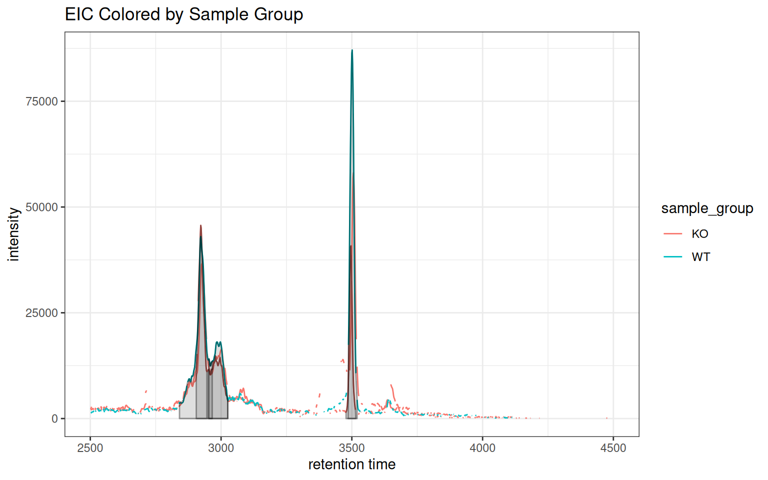 Chromatograms colored by sample group metadata.