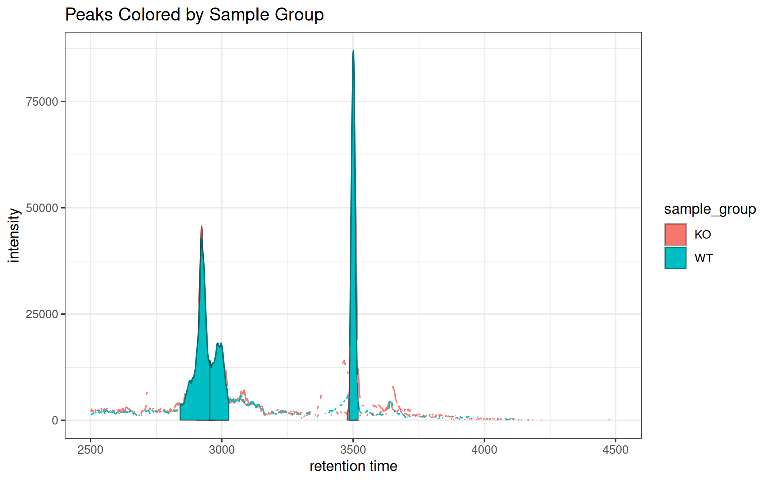 Chromatograms with peak fill colored by sample group.