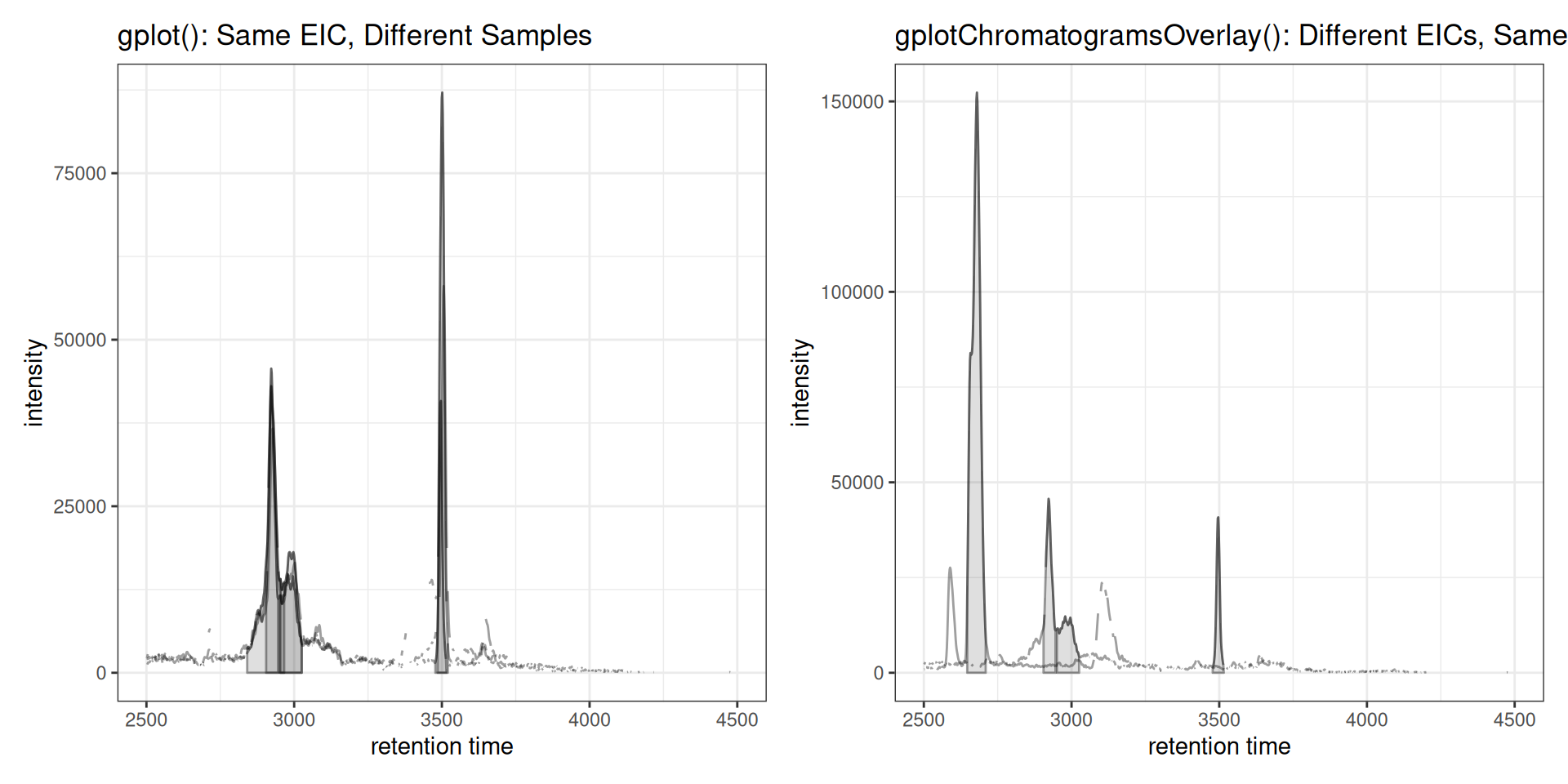 Side-by-side comparison of gplot() and gplotChromatogramsOverlay().