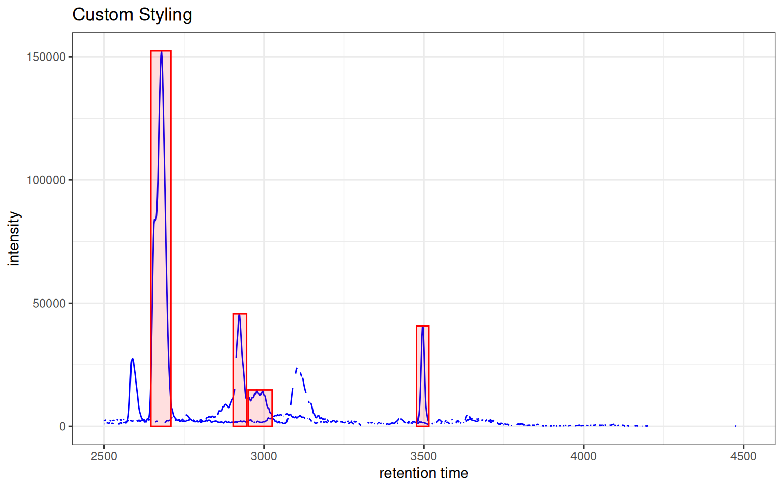 Overlay plot with custom styling.