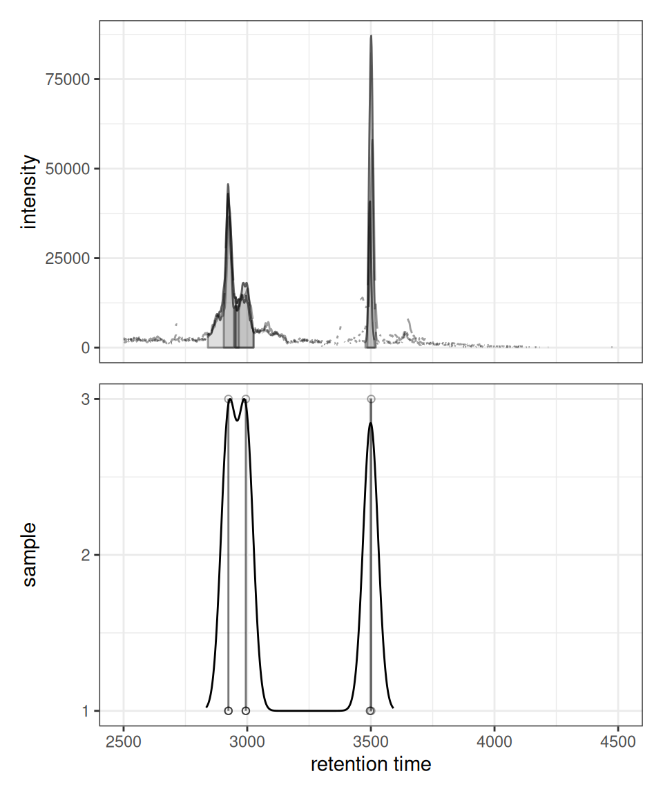 ggplot2 version of peak density plot with two-panel layout.