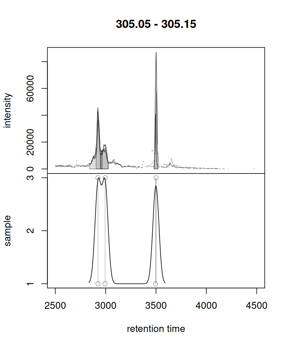 *xcms* plotChromPeakDensity using base R graphics.