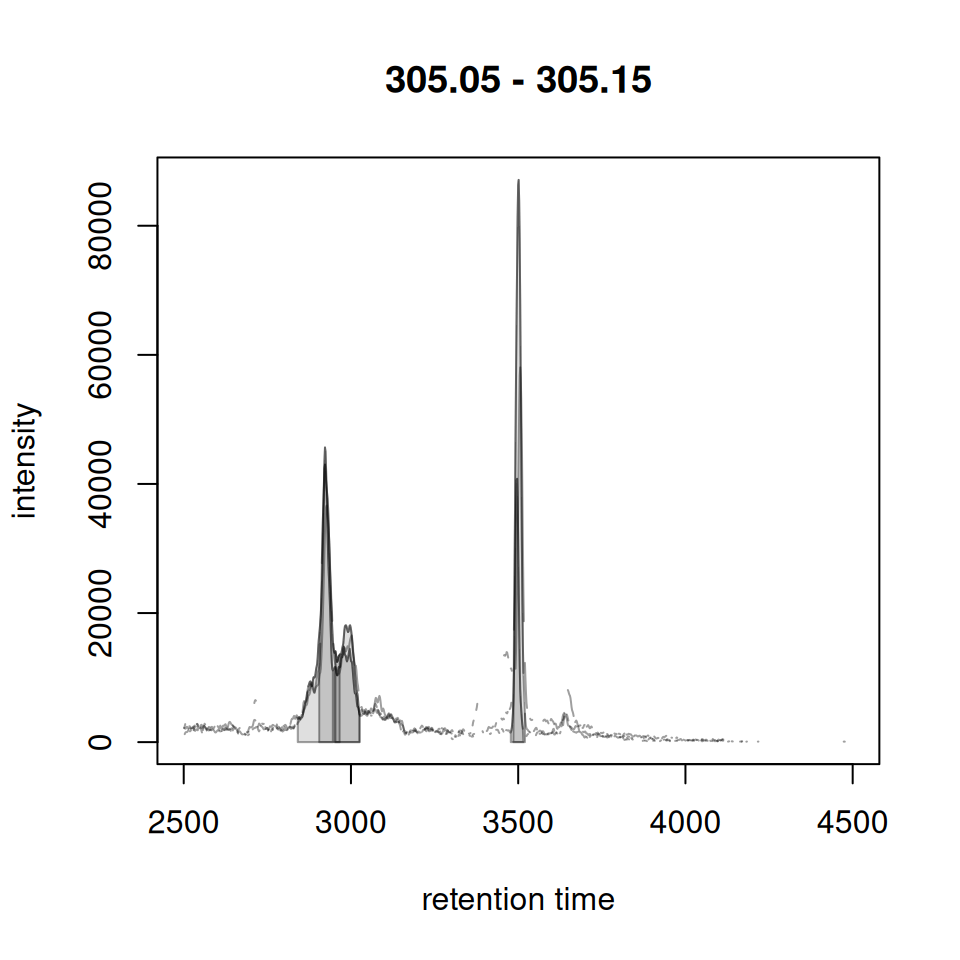 XCMS plot for XChromatograms using base R graphics.