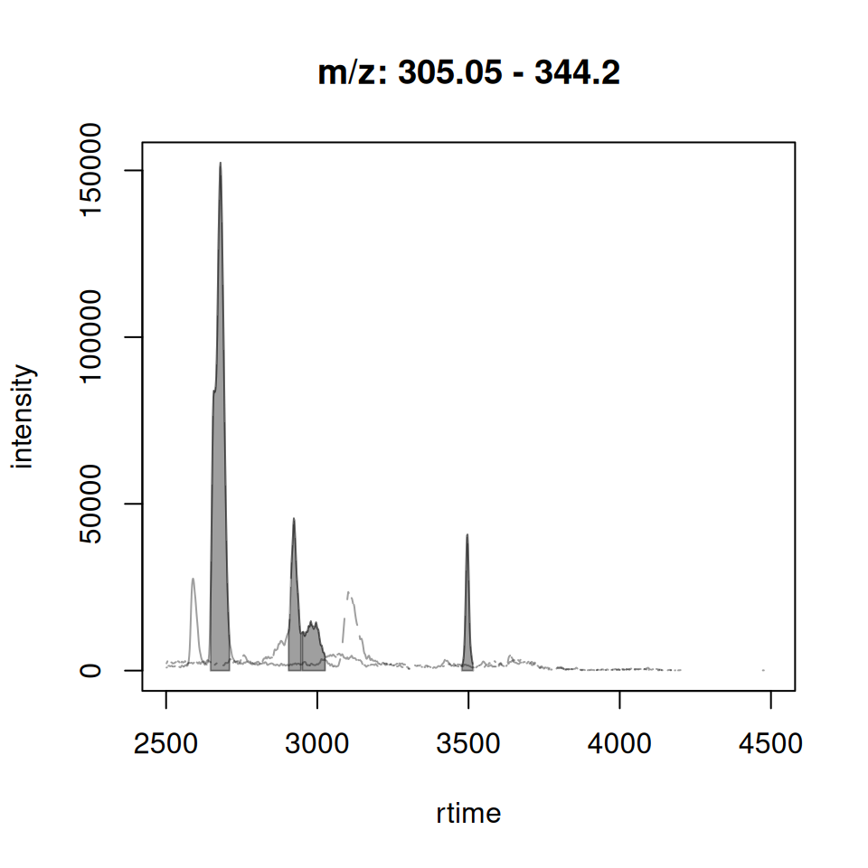 *xcms* plotChromatogramsOverlay using base R graphics.