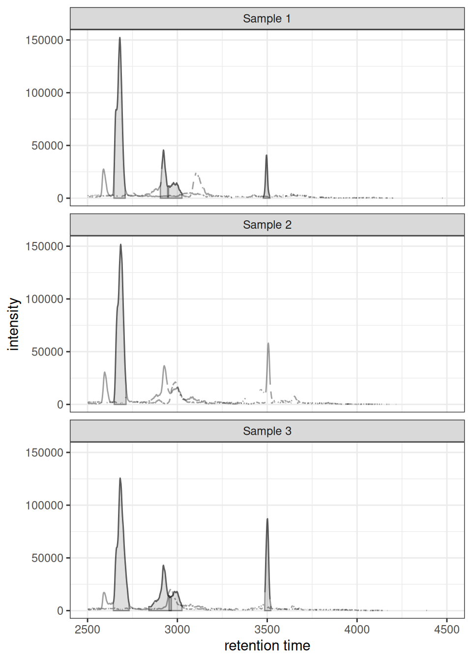 ggplot2 version using facet_wrap to create three panels.