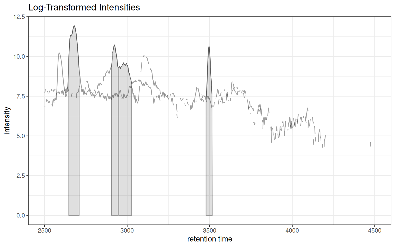 Overlay plot with log-transformed intensities.