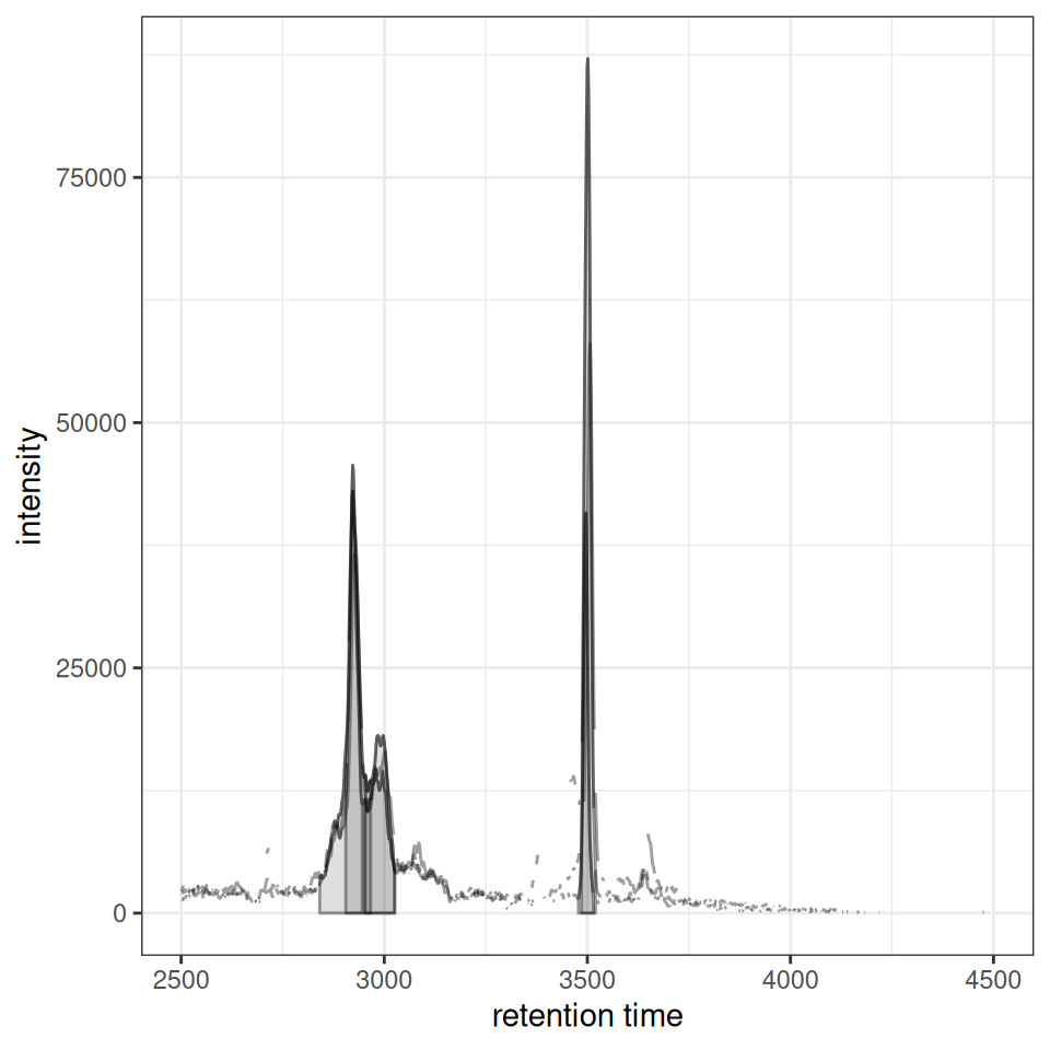 ggplot2 version of XChromatograms plot.
