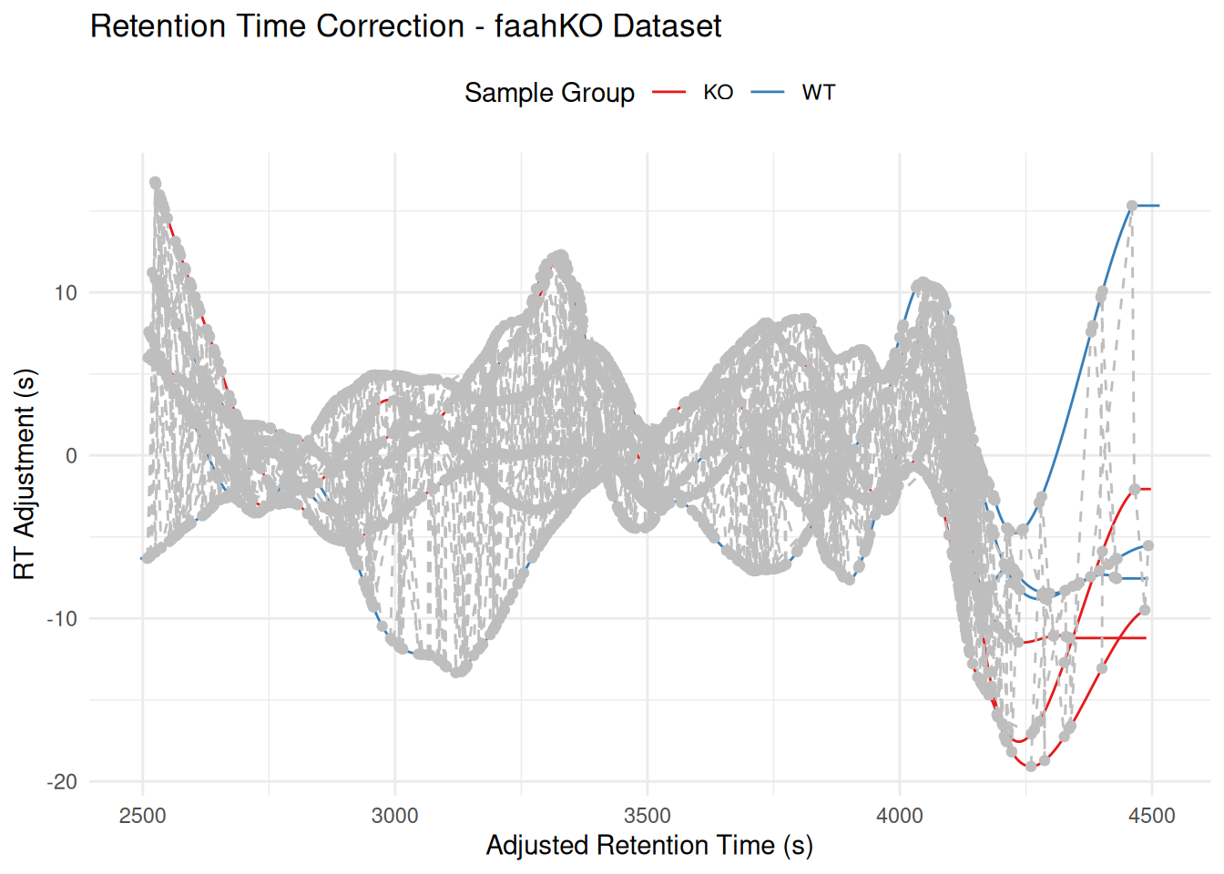 Customized retention time adjustment plot.