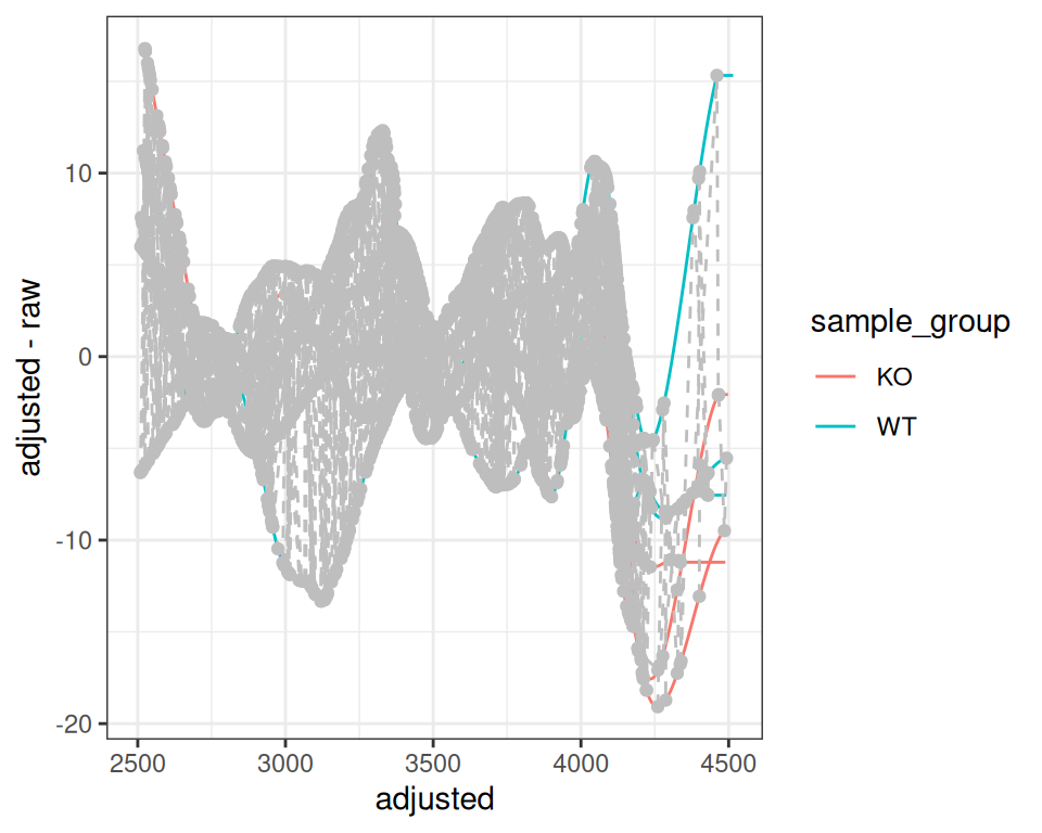 ggplot2 version of retention time adjustment plot.