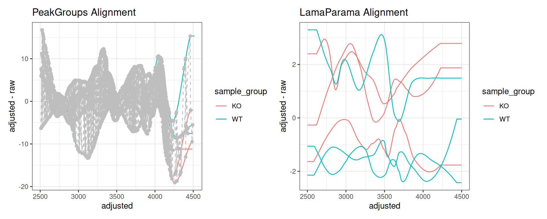 Comparison of PeakGroups and LamaParama alignment methods.