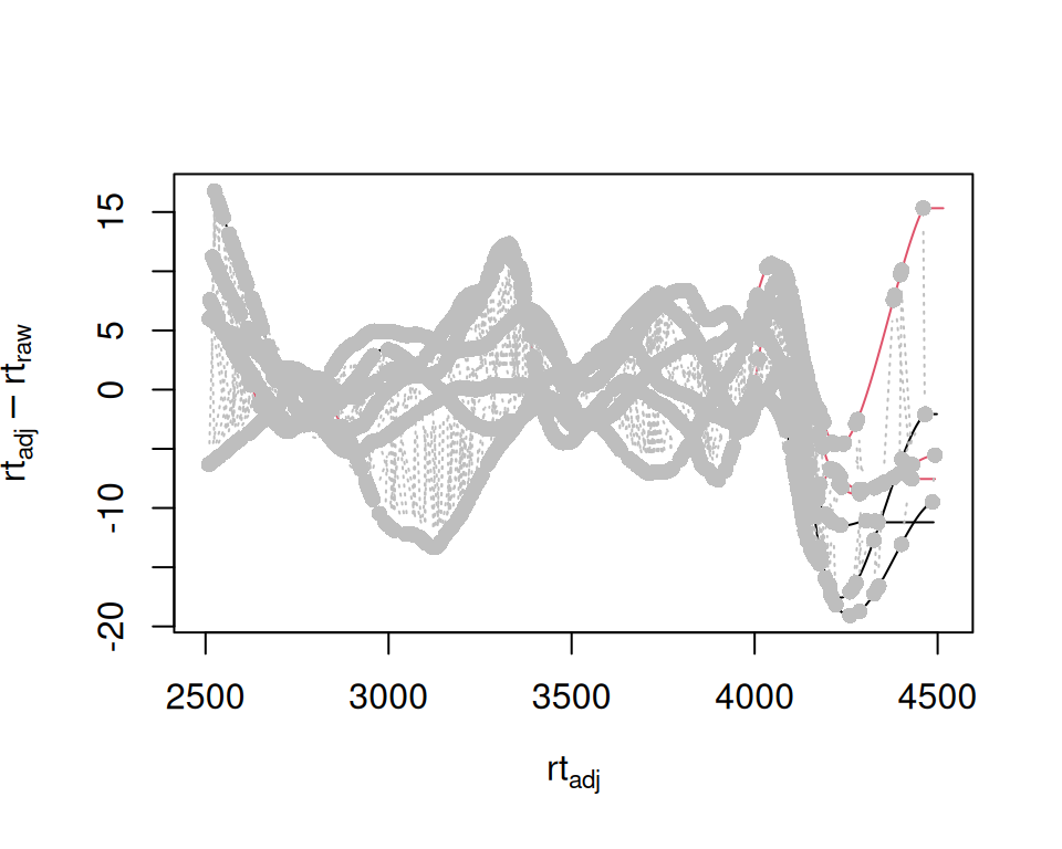 *xcms* plotAdjustedRtime using base R graphics.