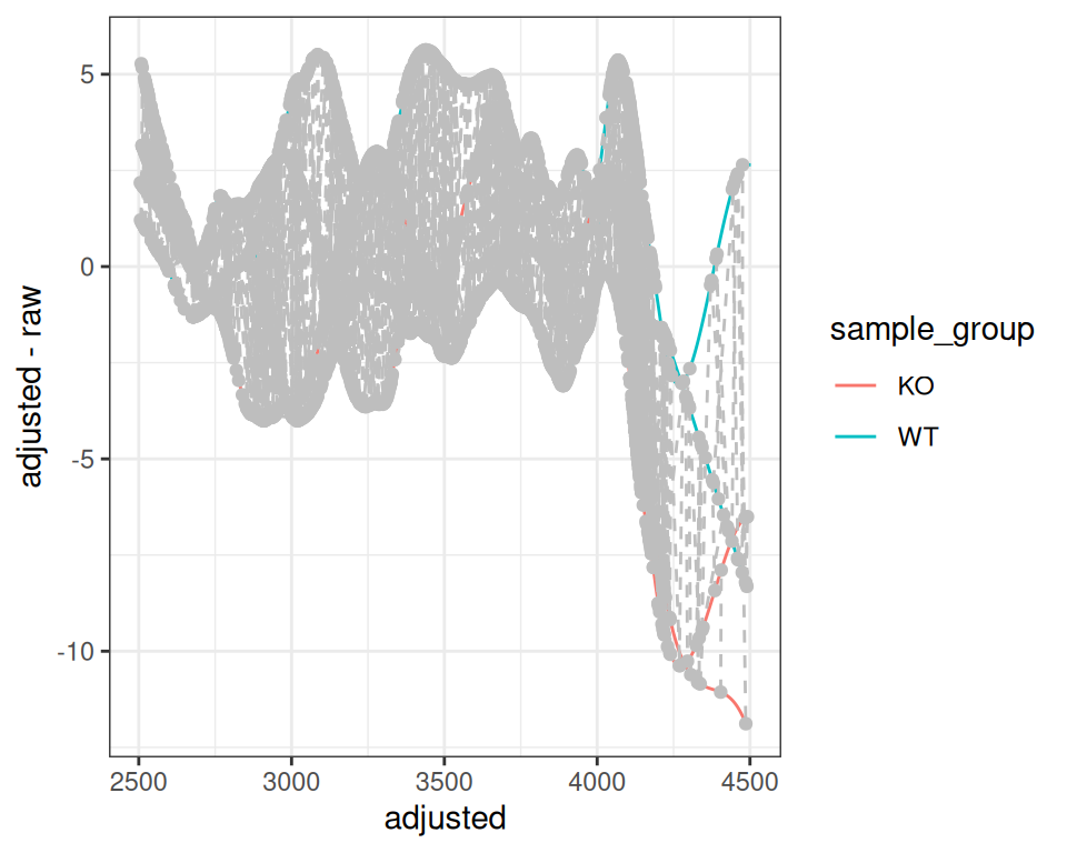 RT adjustment plot for filtered dataset.