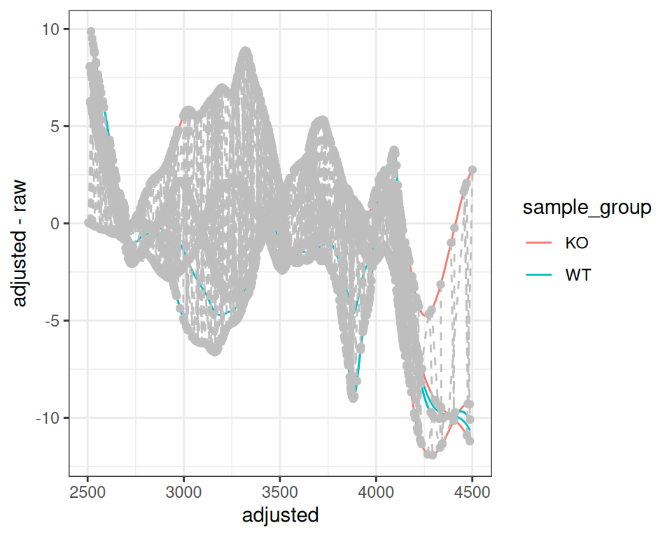 RT adjustment plot with subset alignment.